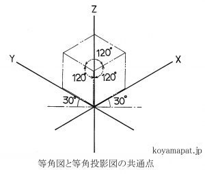 等角図と等角投影図の共通点