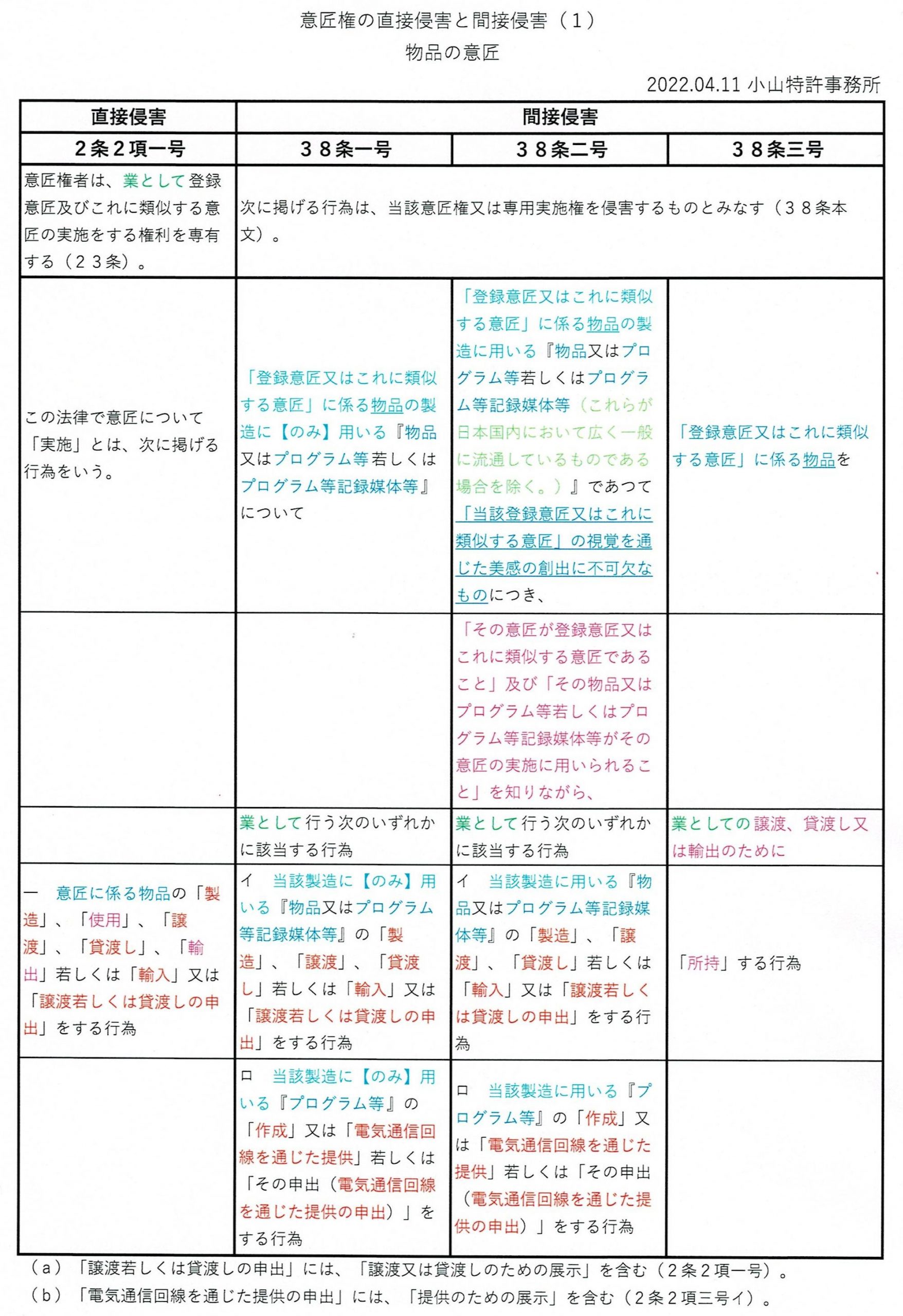 意匠権の直接侵害と間接侵害（１）：物品の意匠：意匠法２条２項一号、３８条一号・二号・三号