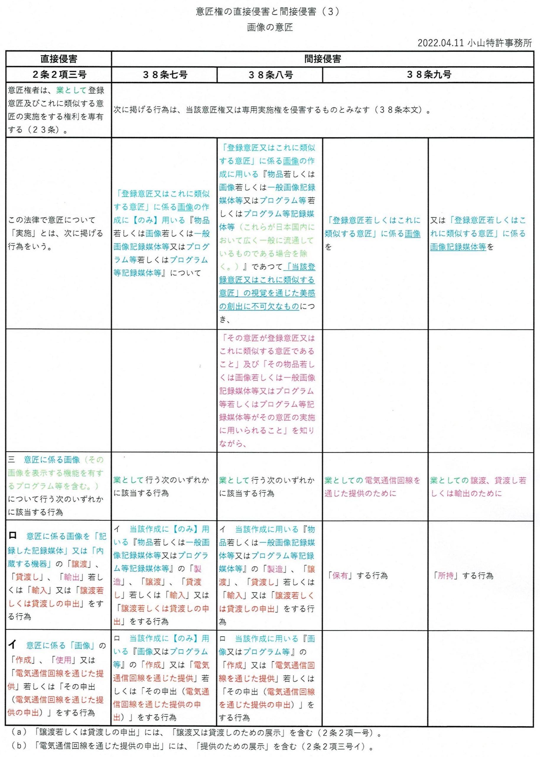 意匠権の直接侵害と間接侵害（３）：画像の意匠：意匠法２条２項三号、３８条七号・八号・九号