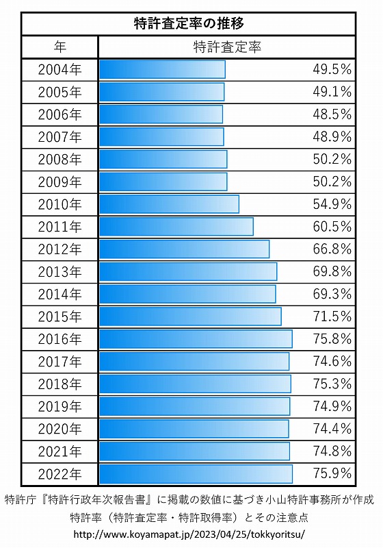 特許される割合：特許査定率の推移：2004年～現在