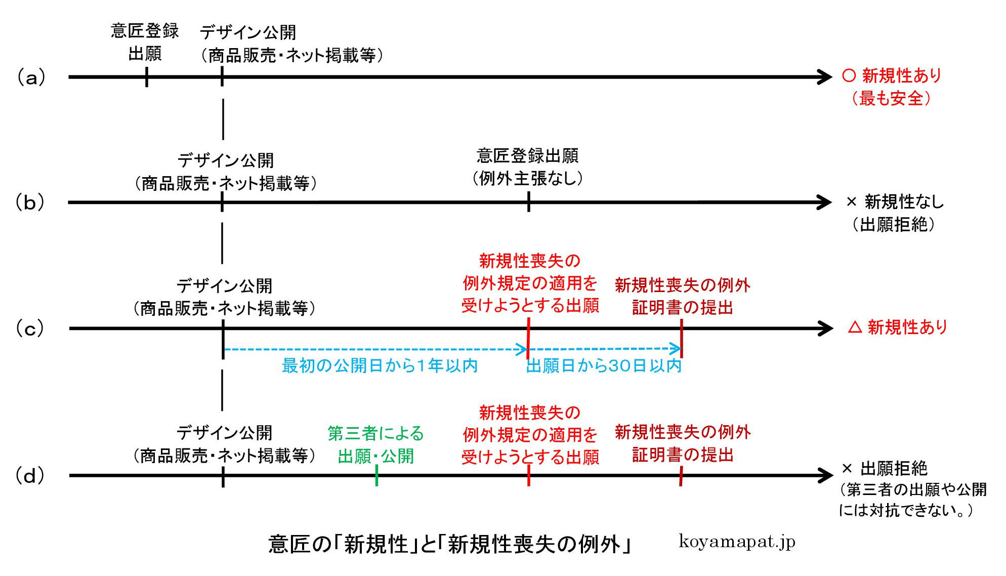 意匠の「新規性」と「新規性喪失の例外」