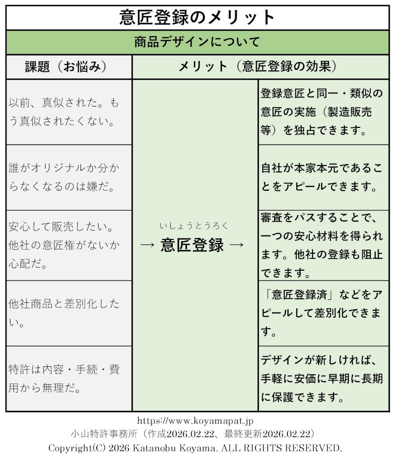 意匠登録のメリット（実施の独占、本家本元のアピール、他社意匠権との抵触確認、他社登録の阻止、意匠登録済での差別化、特許より手軽に安価に保護）
